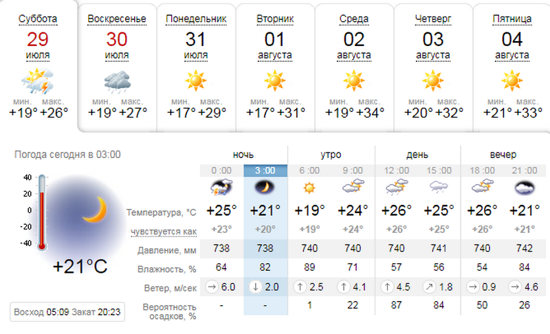 Погода на 29 июля: в Днепре будет облачно, ожидаются осадки 1