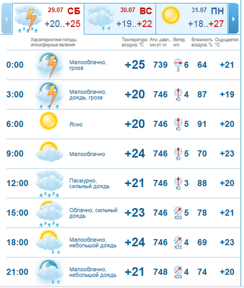 Погода на 29 июля: в Днепре будет облачно, ожидаются осадки 2