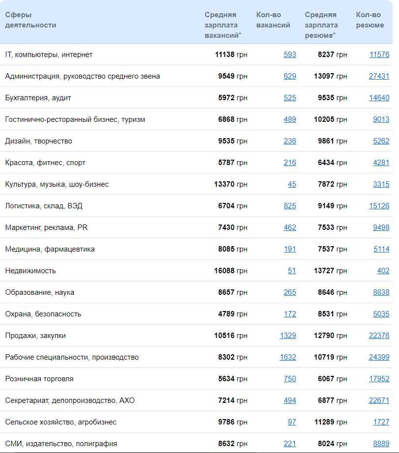 Кому в Днепре платят больше всего и на какие профессии спрос 1