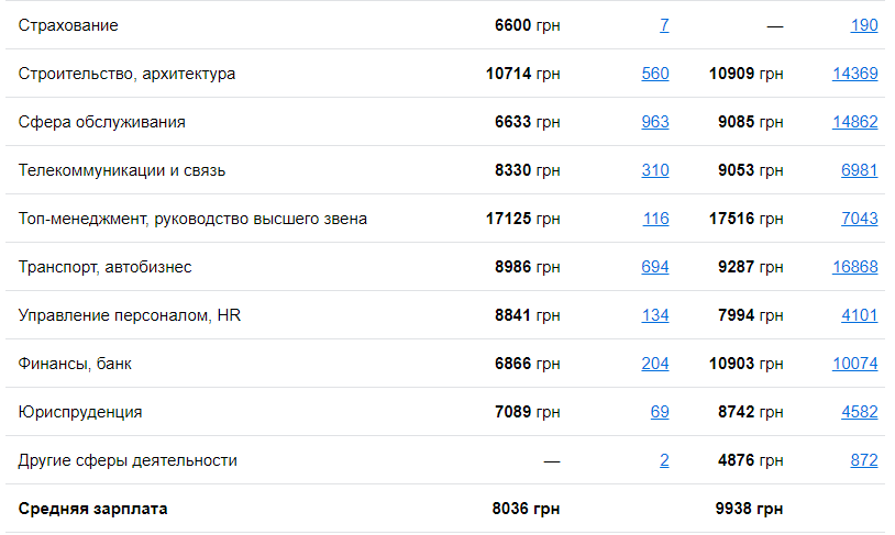 Кому в Днепре платят больше всего и на какие профессии спрос 2
