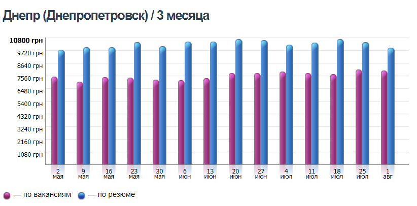Кому в Днепре платят больше всего и на какие профессии спрос 3