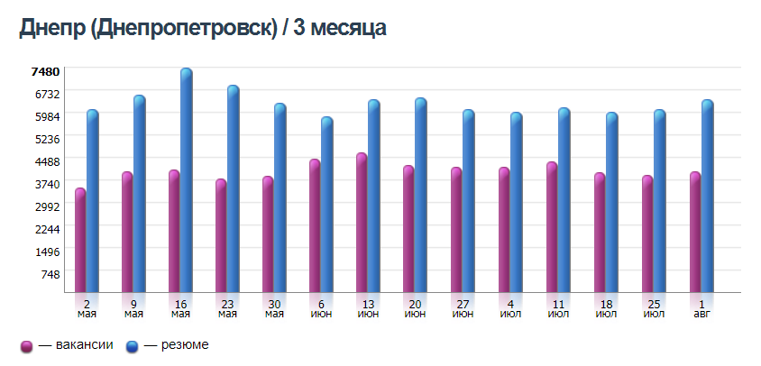 Кому в Днепре платят больше всего и на какие профессии спрос 4
