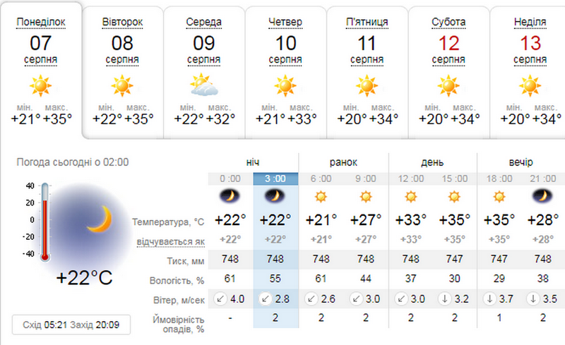 Погода на 7 августа: в Днепре будет жарко. Без осадков 1