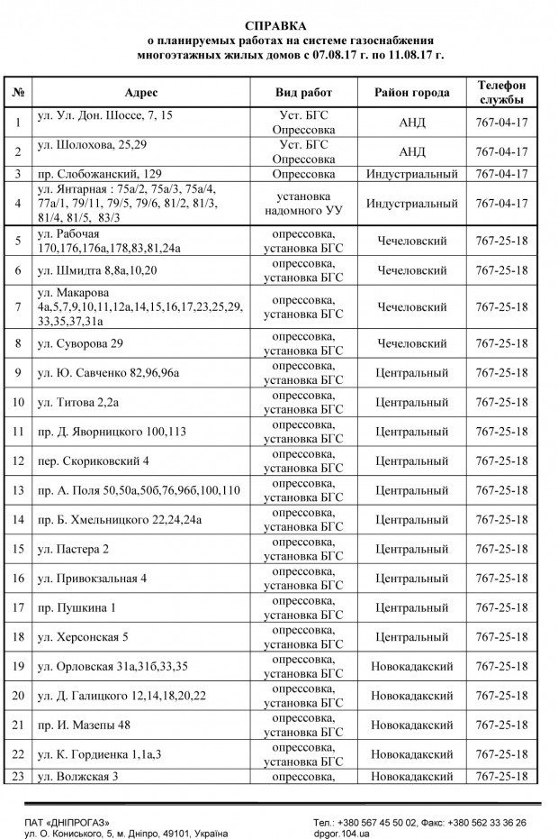 В Днепре на 4 дня отключат газ: ищите свой адрес 1