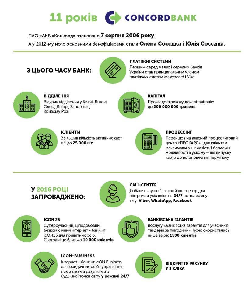 Банк-иноватор Concord bank сегодня празднует 11-й День Рождения 1