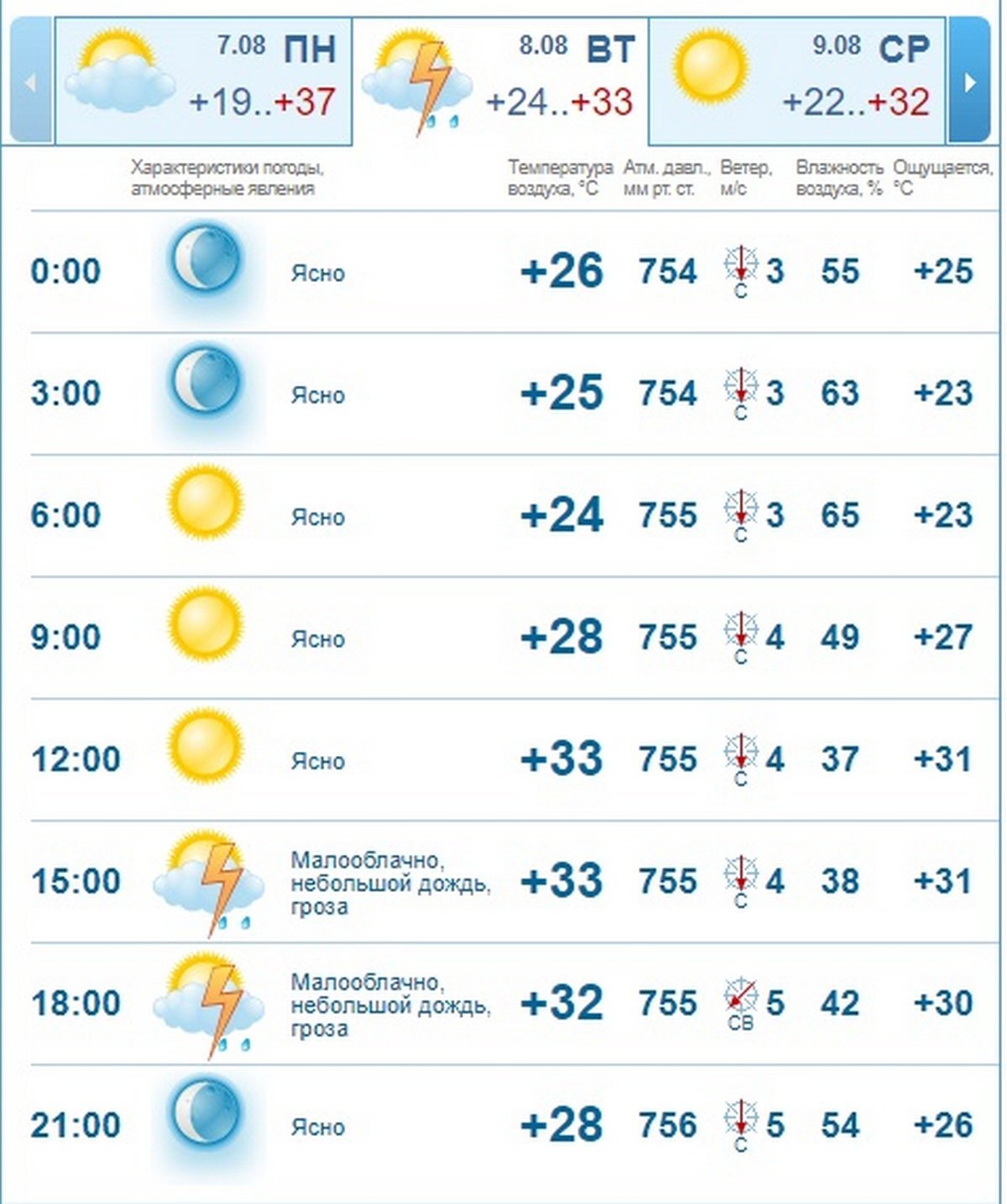 Погода на 8 августа: в Днепре будет жарко 2