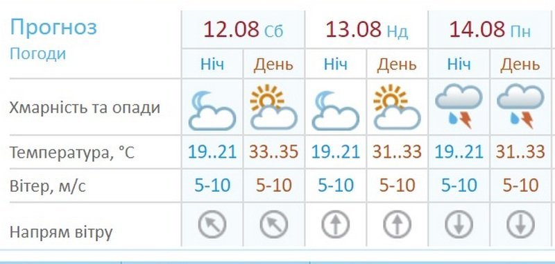 Погода на 12 августа: в Днепре будет ясно и жарко 1