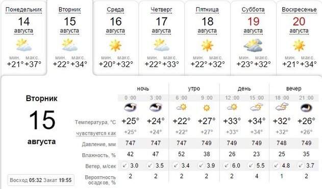 Погода на 15 августа: в Днепре будет пасмурный, но жаркий день 1