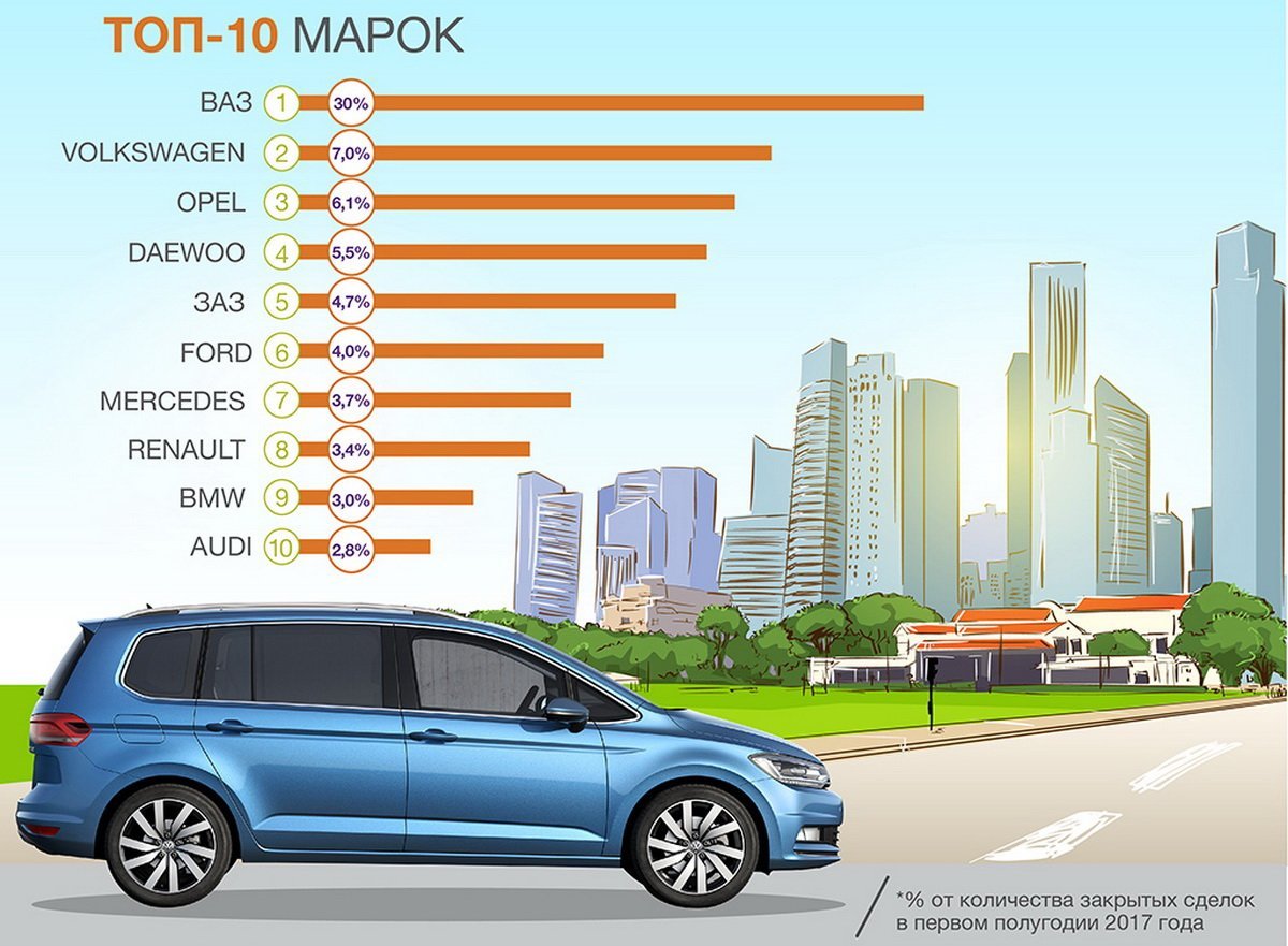 Топ популярных марок автомобилей