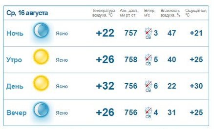 Погода на 16 августа: ясно и без осадков 2