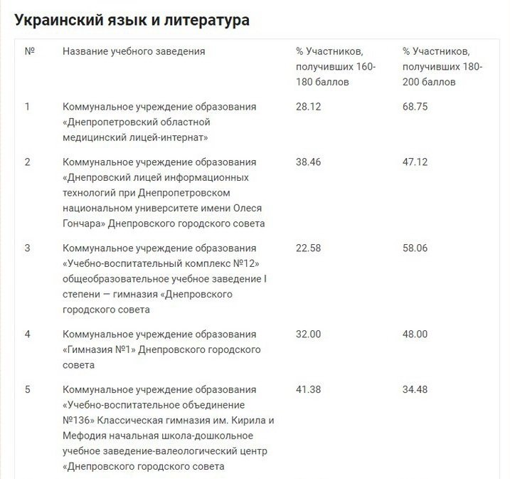 ТОП лучших и худших школ Днепра по результатам ВНО 1