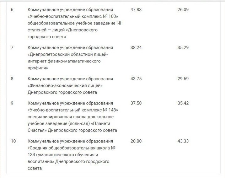 ТОП лучших и худших школ Днепра по результатам ВНО 2