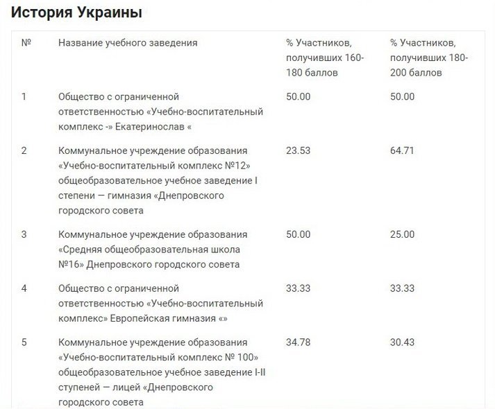 ТОП лучших и худших школ Днепра по результатам ВНО 3