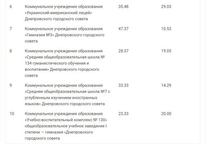 ТОП лучших и худших школ Днепра по результатам ВНО 4