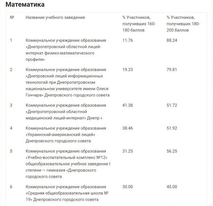 ТОП лучших и худших школ Днепра по результатам ВНО 5