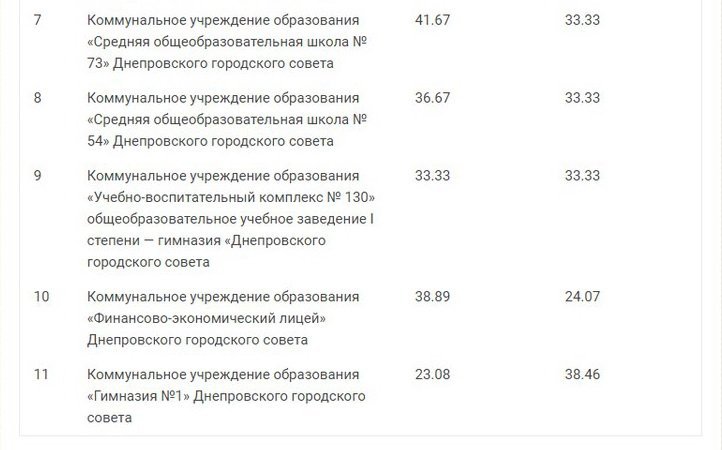 ТОП лучших и худших школ Днепра по результатам ВНО 6