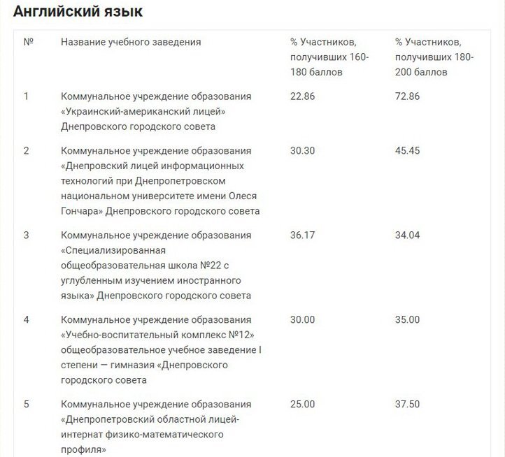 ТОП лучших и худших школ Днепра по результатам ВНО 7