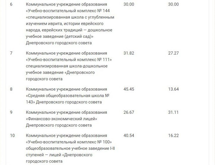 ТОП лучших и худших школ Днепра по результатам ВНО 8
