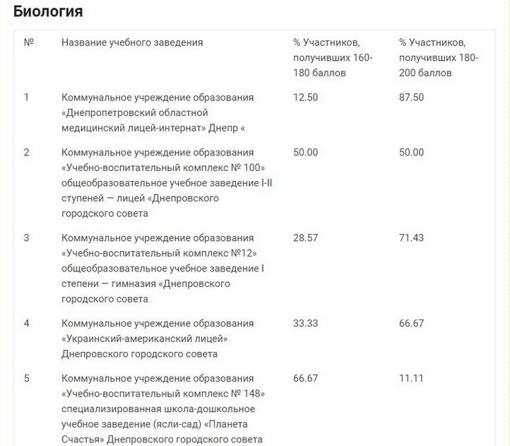 ТОП лучших и худших школ Днепра по результатам ВНО 9