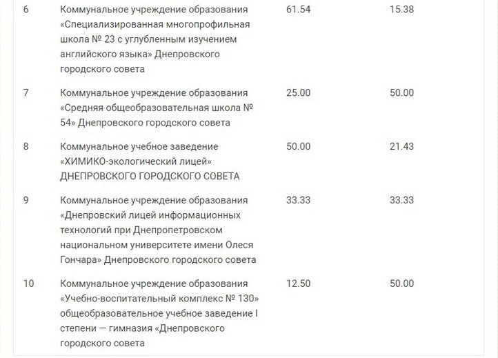 ТОП лучших и худших школ Днепра по результатам ВНО 10