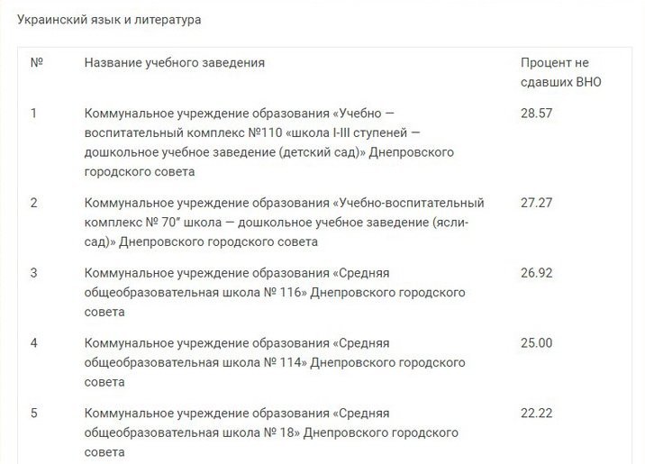 ТОП лучших и худших школ Днепра по результатам ВНО 11