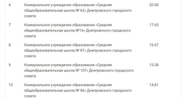 ТОП лучших и худших школ Днепра по результатам ВНО 12