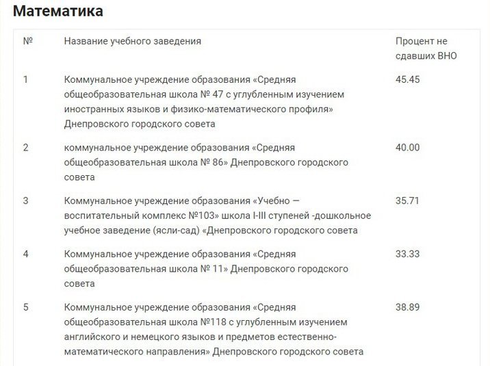ТОП лучших и худших школ Днепра по результатам ВНО 13