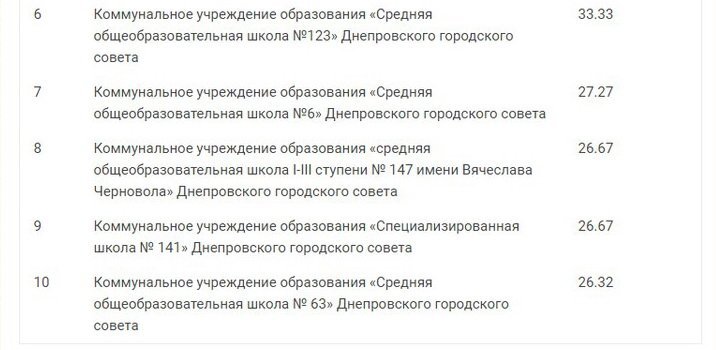 ТОП лучших и худших школ Днепра по результатам ВНО 14