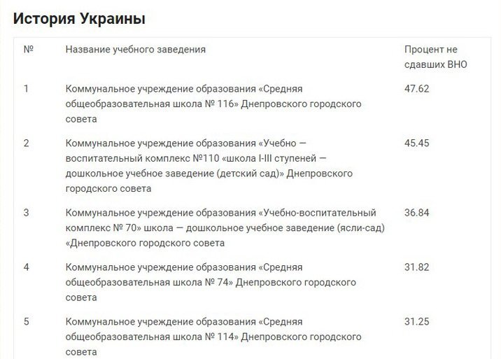 ТОП лучших и худших школ Днепра по результатам ВНО 15