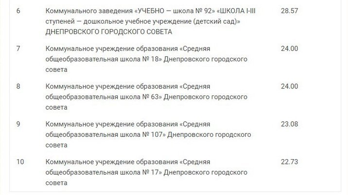 ТОП лучших и худших школ Днепра по результатам ВНО 16