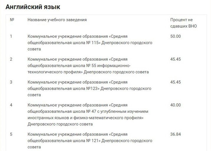 ТОП лучших и худших школ Днепра по результатам ВНО 17