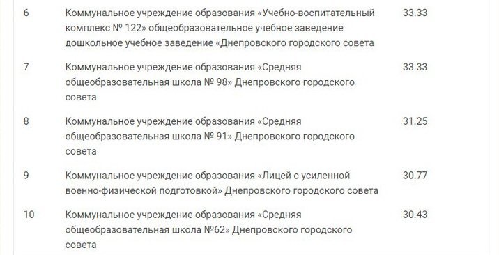 ТОП лучших и худших школ Днепра по результатам ВНО 18