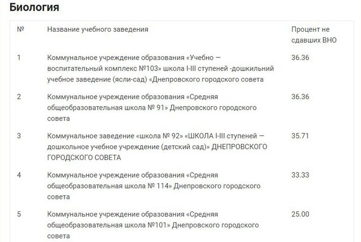 ТОП лучших и худших школ Днепра по результатам ВНО 19