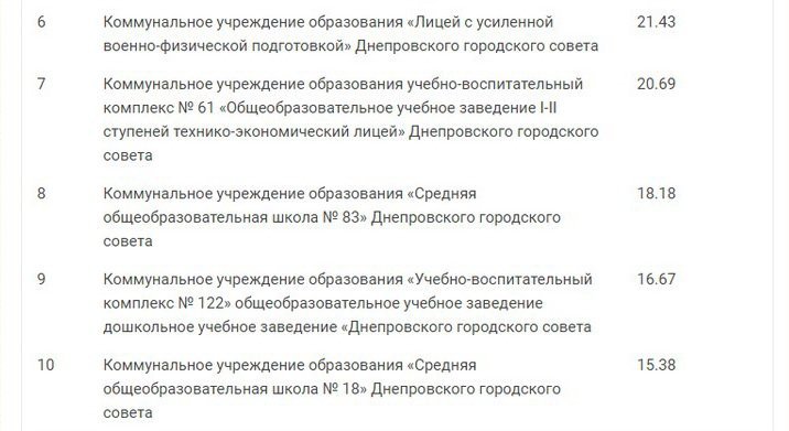 ТОП лучших и худших школ Днепра по результатам ВНО 20