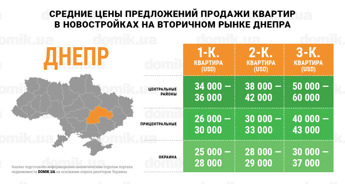 За сколько можно купить квартиру в новостройках Днепра 1