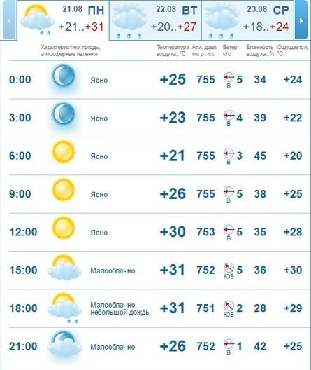 Погода на 21 августа: в Днепре будет ясно и жарко 2