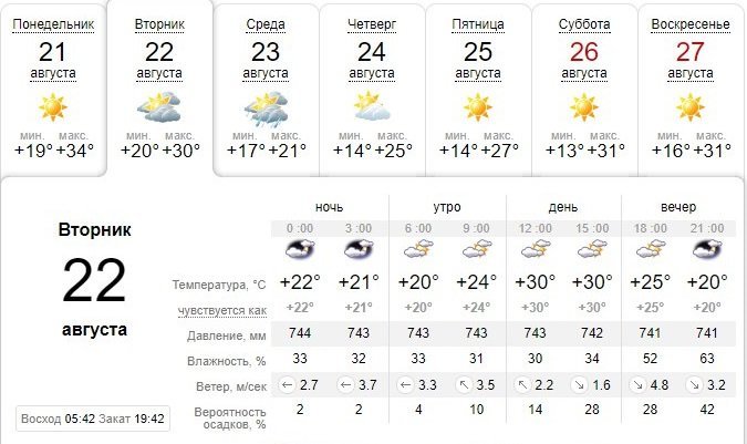 Погода на 22 августа: в Днепре будет пасмурно, вечером ожидается дождь 2