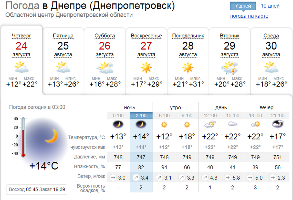 Погода на 24 августа: в Днепре снова будет пасмурно 1