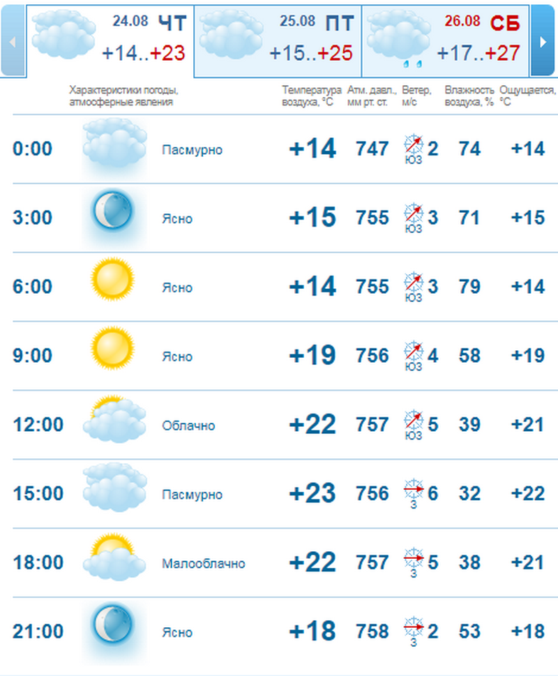 Погода на 24 августа: в Днепре снова будет пасмурно 2