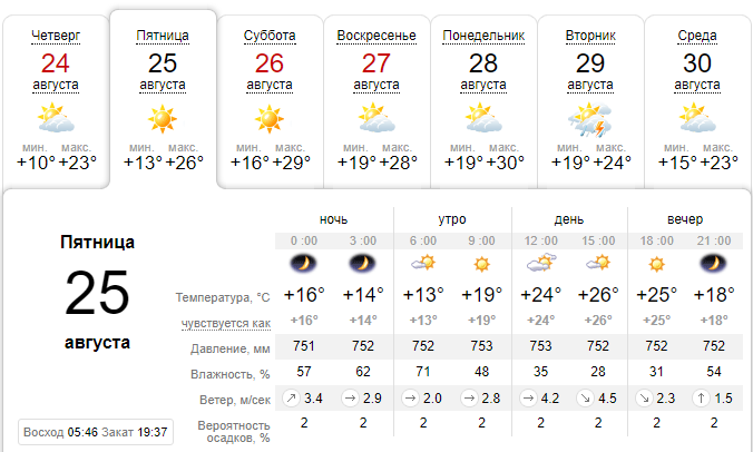 Погода на 25 августа: в Днепре будет ясно и прохладно 1