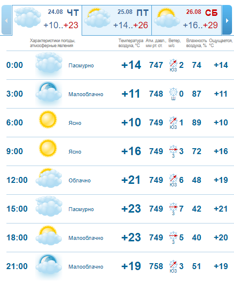 Погода на 25 августа: в Днепре будет ясно и прохладно 2