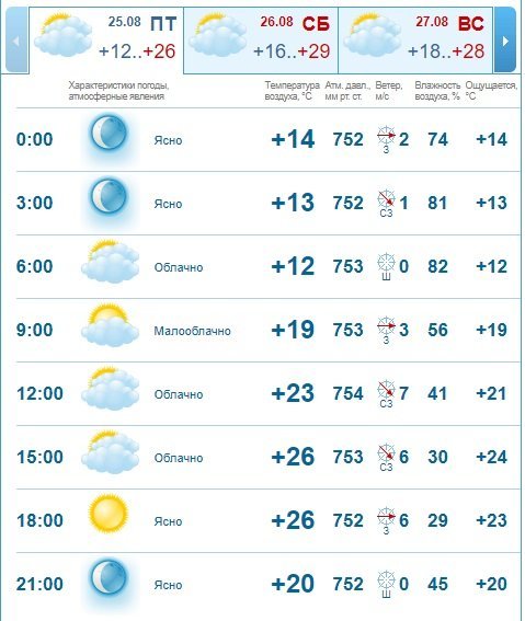 Погода на 26 августа: в Днепре будет ясно и тепло 2
