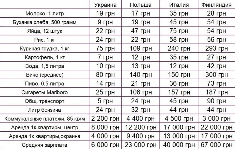 А как у них: сравнение цен в Украине, Польше, Италии и Финляндии 1