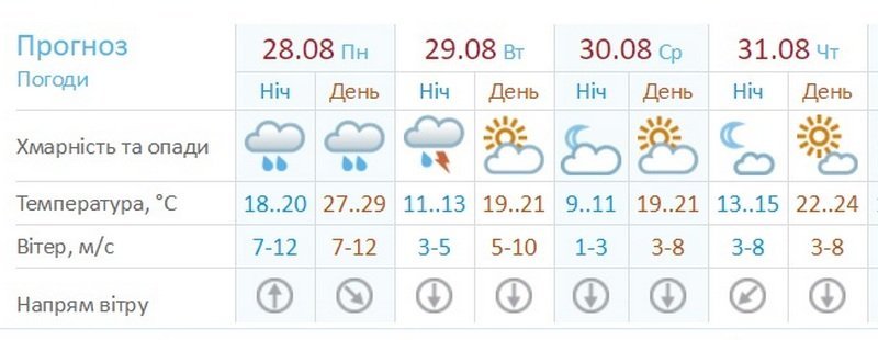 Погода на 28 августа: в Днепр идут дожди 1