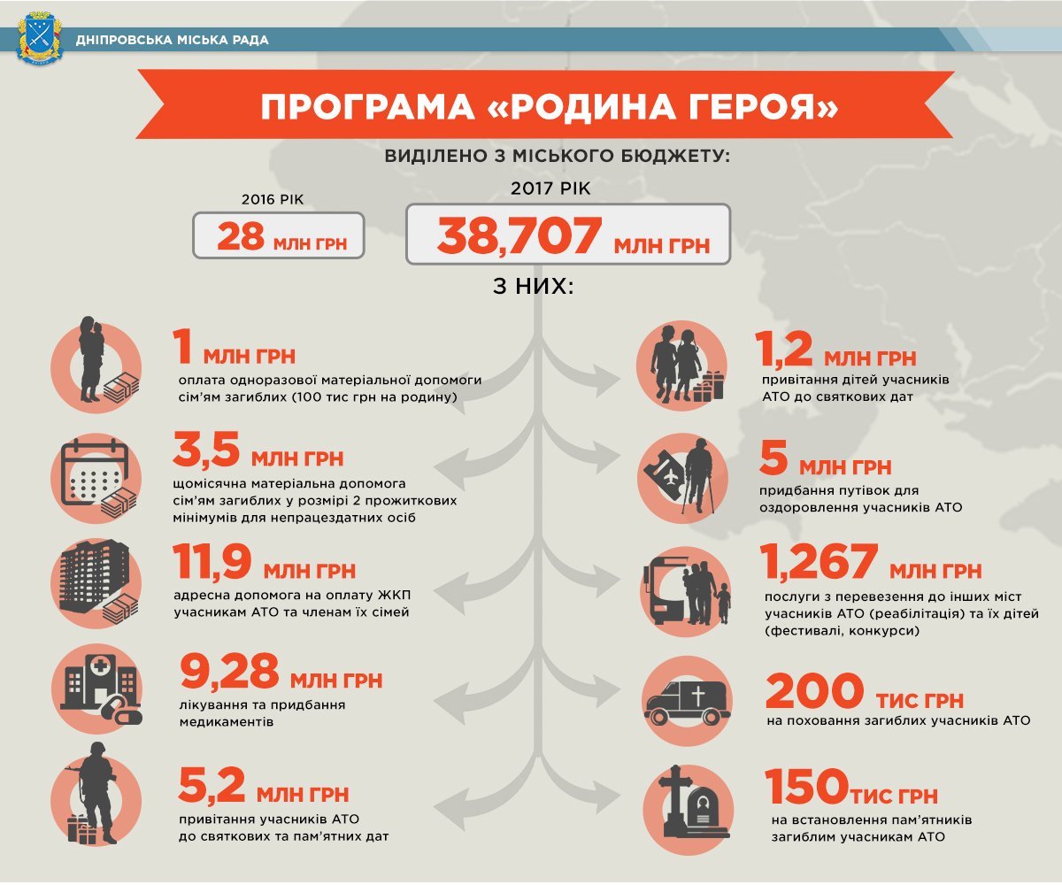 В горсовете Днепра рассказали о системной работе по социальной защите участников АТО и членов их семей 1