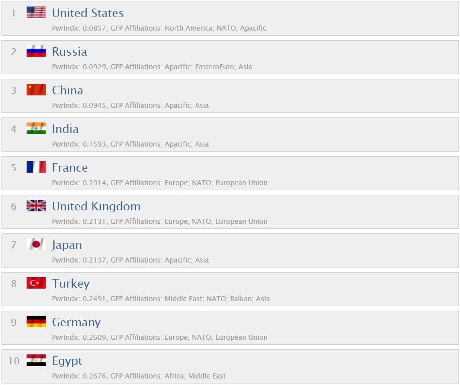Рейтинг самых сильных армий мира: на каком месте Украина 1