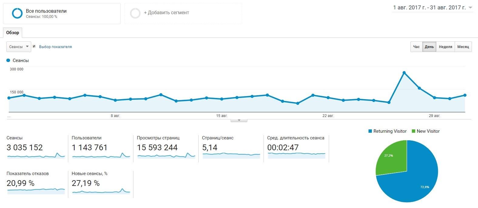 Информатор бьет все рекорды: 3 миллиона сеансов и 15 миллионов просмотров за август 1