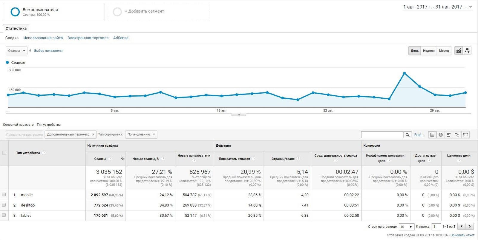 Информатор бьет все рекорды: 3 миллиона сеансов и 15 миллионов просмотров за август 2