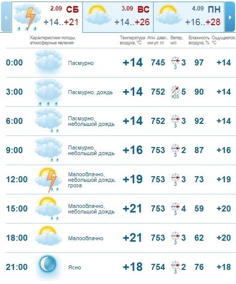 Погода на 2 сентября: в Днепре будет пасмурно и прохладно 2