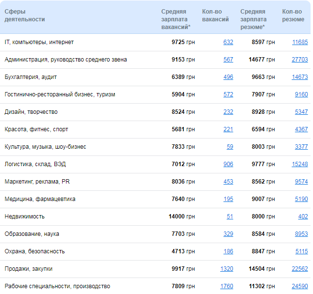 Кому в Днепре платят больше всех и на какие профессии спрос 1